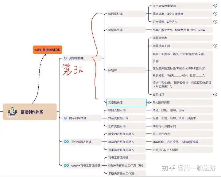 图片[5]-AI创作学习-提示词应用-短视频玩法周一原创：《21天AI写作打卡陪跑训练营》（前3天内容免费学习，后面的需要参与训练营才可学习…）-AI创作学习-提示词应用-短视频玩法野草AI资源学习网