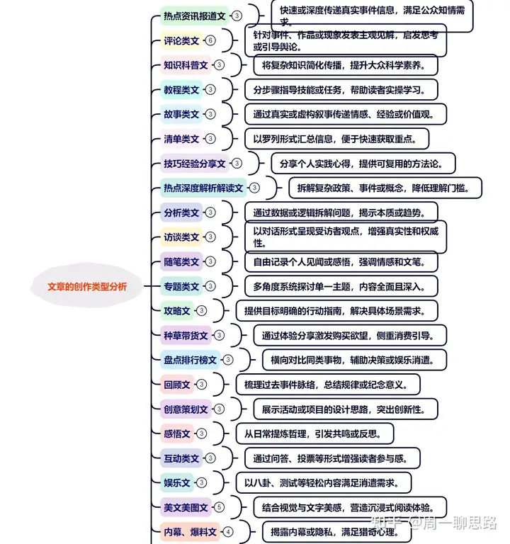 图片[2]-AI创作学习-提示词应用-短视频玩法周一原创：《21天AI写作打卡陪跑训练营》（前3天内容免费学习，后面的需要参与训练营才可学习…）-AI创作学习-提示词应用-短视频玩法野草AI资源学习网