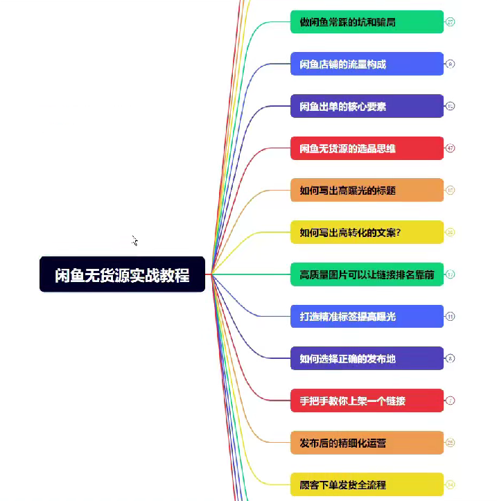 老陈：闲鱼无货源电商，实操保姆级教程，最快7天出单-AI创作学习-提示词应用-短视频玩法野草AI资源学习网