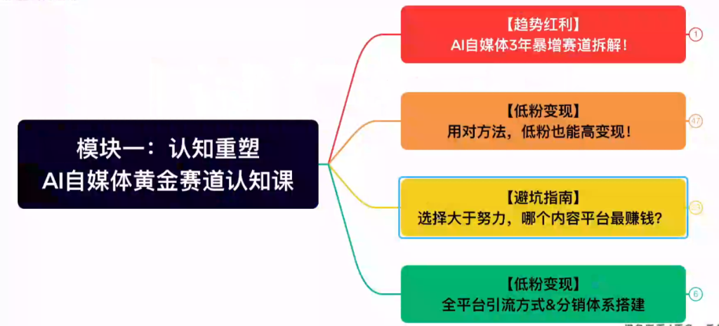 7大模块带你实现AI自媒体变现-AI创作学习-提示词应用-短视频玩法野草AI资源学习网