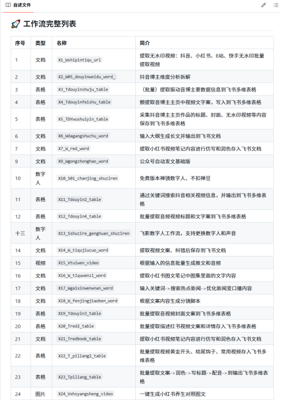 GitHub 上分享的200+扣子工作流【复制即可直接使用】-AI创作学习-提示词应用-短视频玩法野草AI资源学习网