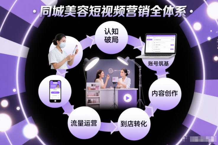 同城美容短视频营销全体系，从认知破局、账号筑基、流量运营到到店转化的完整落地体系-AI创作学习-提示词应用-短视频玩法野草AI资源学习网