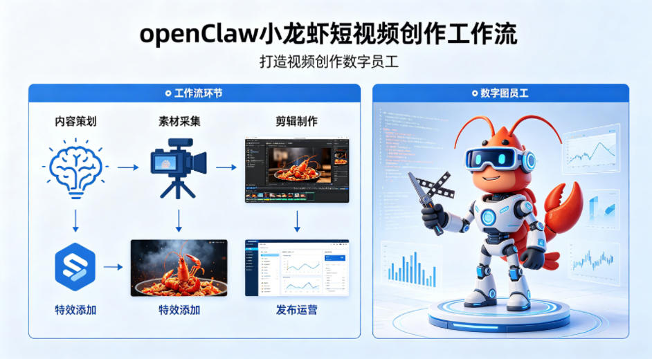 openClaw小龙虾搭建短视频创作工作流，打造视频创作数字员工-AI创作学习-提示词应用-短视频玩法野草AI资源学习网