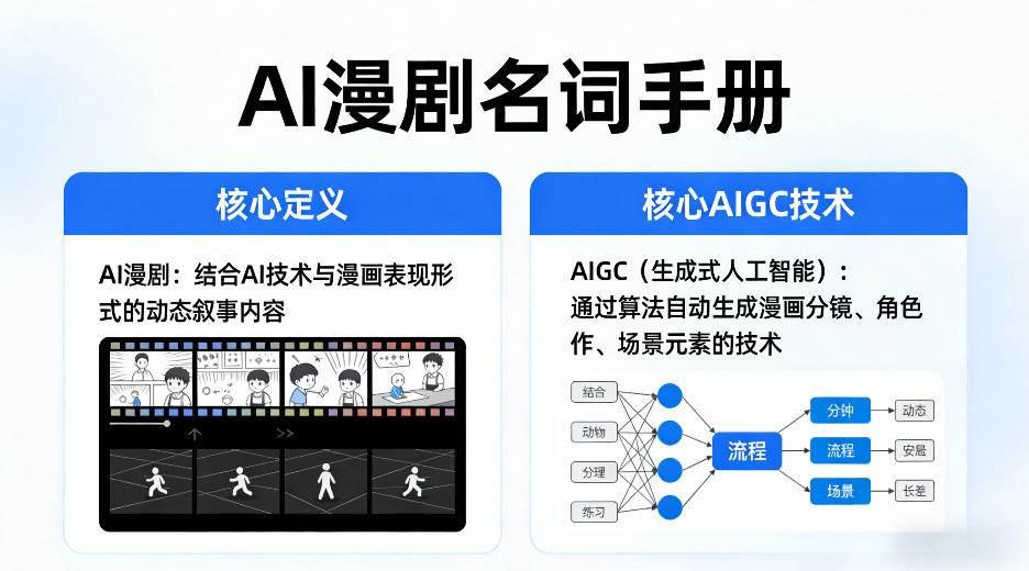 万象：AI漫剧名词手册，分清AI漫剧核心定义，弄懂核心AIGC技术-AI创作学习-提示词应用-短视频玩法野草AI资源学习网