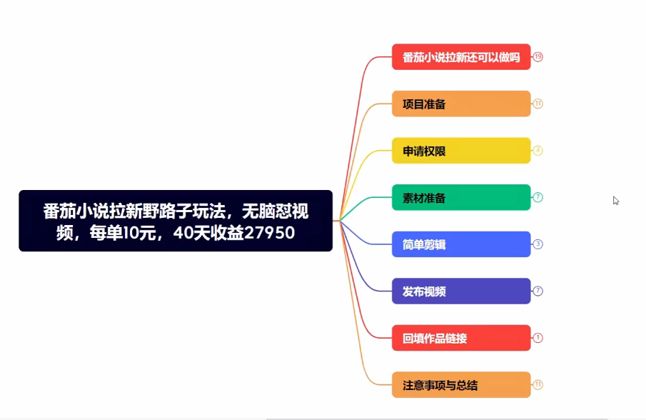 番茄小说拉新：野路子玩法，无脑怼视频，玩法简单、见效快，每单10米，40天收益27950-AI创作学习-提示词应用-短视频玩法野草AI资源学习网