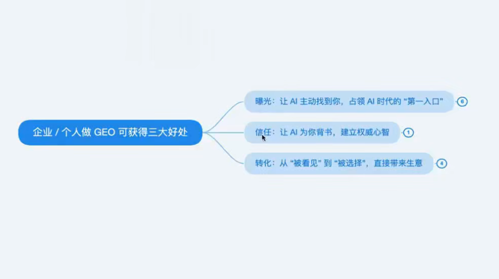 夫唯:GEO,洞见AI时代,把复杂技术“蒸馏”成通俗易懂的实操方法-AI创作学习-提示词应用-短视频玩法野草AI资源学习网
