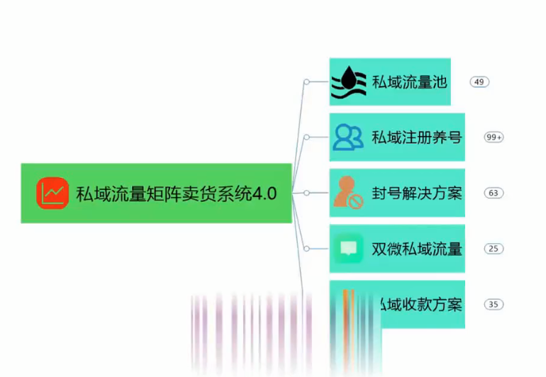 私域流量增长实战课4.0:多账号矩阵布局+朋友圈人设打造+钩子引流+成交转化全流程落地-AI创作学习-提示词应用-短视频玩法野草AI资源学习网