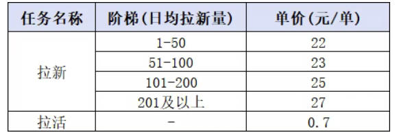 小红书CPA拉新项目8月新实战课,最高25米一单,红利窗口期已开,狂賺高单价,小白也能轻松上手月入1W+(更新0827)